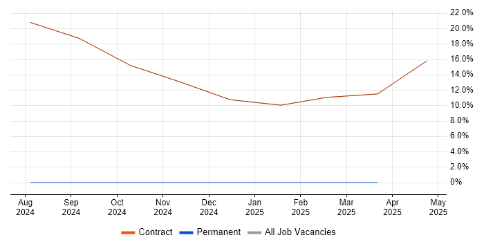 Job vacancy trend for Senior Financial Analyst in Osterley