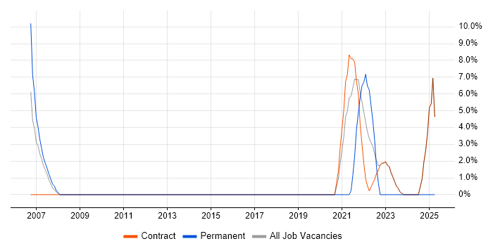 Job vacancy trend for Senior Java Developer in Osterley