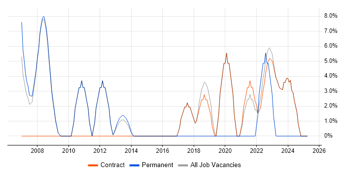 Job vacancy trend for Senior Manager in Osterley Job vacancy trend for Senior Manager in Osterley