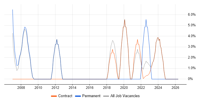 Senior Project Manager job vacancy trend in Osterley