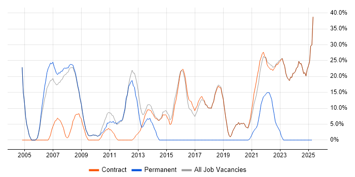Job vacancy trend for Senior in Osterley Job vacancy trend for Senior in Osterley