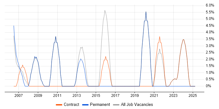 Job vacancy trend for Service Delivery in Osterley Job vacancy trend for Service Delivery in Osterley