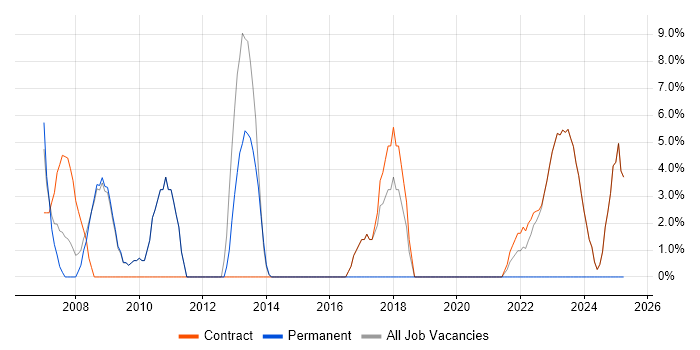 Job vacancy trend for Service Management in Osterley