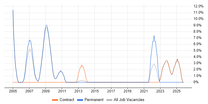 SharePoint job vacancy trend in Osterley