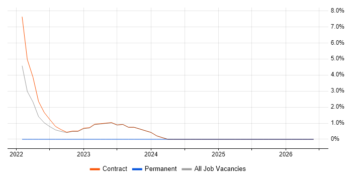 Site Engineer job vacancy trend in Osterley