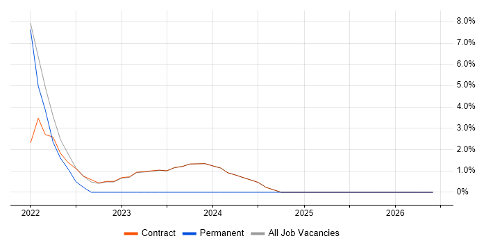 Site Reliability Engineer job vacancy trend in Osterley