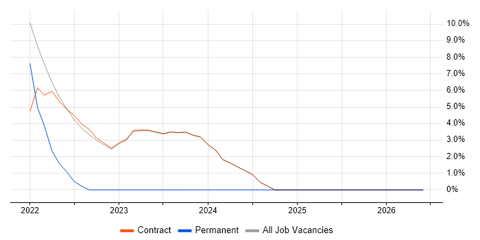 Site Reliability Engineering job vacancy trend in Osterley
