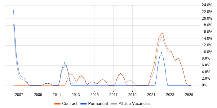 Job vacancy trend for Software Delivery in Osterley Job vacancy trend for Software Delivery in Osterley