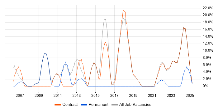 Job vacancy trend for Software Engineering in Osterley Job vacancy trend for Software Engineering in Osterley