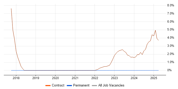 Job vacancy trend for Solutions Architect in Osterley