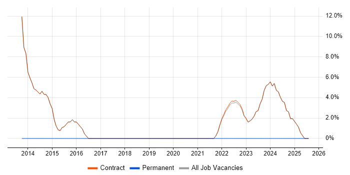 Job vacancy trend for Sprint Planning in Osterley