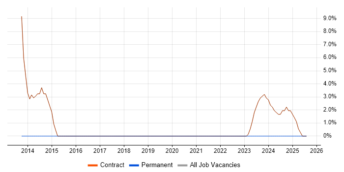 Job vacancy trend for Sprint Retrospective in Osterley