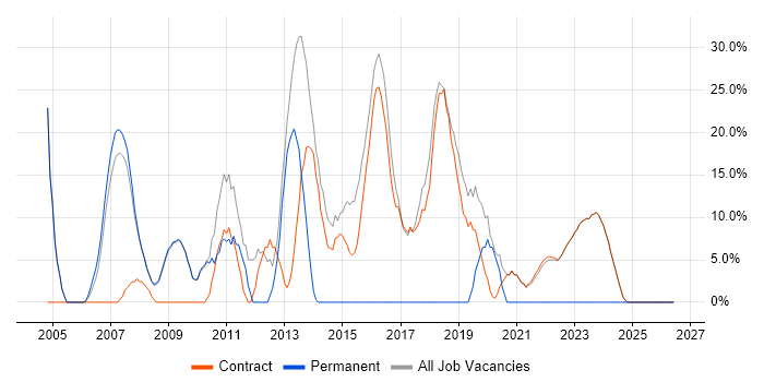 SQL job vacancy trend in Osterley