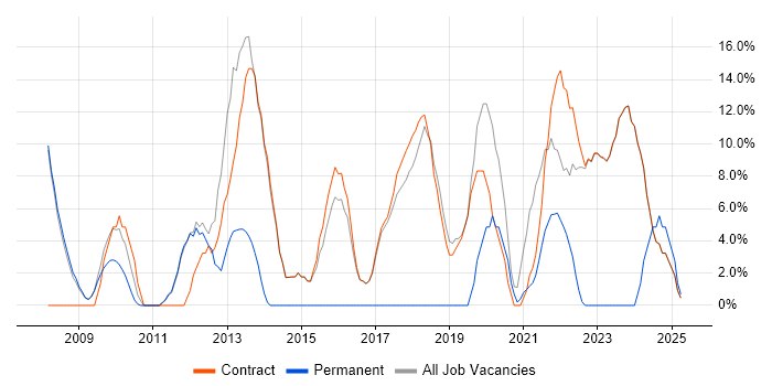Job vacancy trend for Stakeholder Management in Osterley Job vacancy trend for Stakeholder Management in Osterley