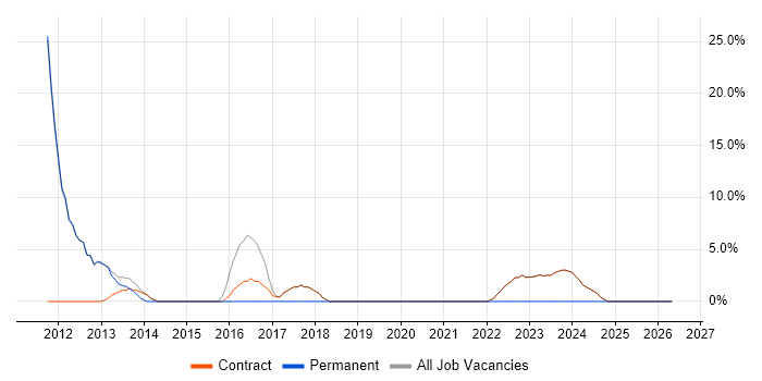 Statistics job vacancy trend in Osterley