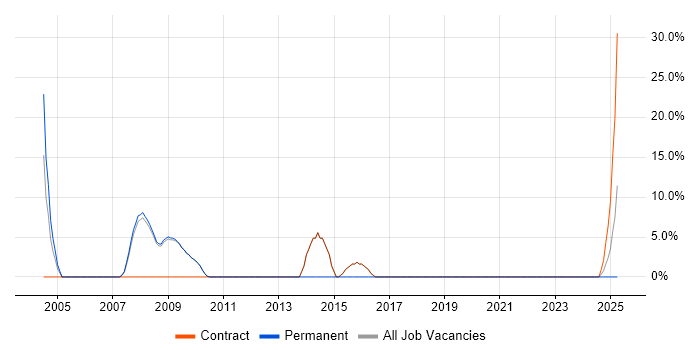 Job vacancy trend for Storage Management in Osterley Job vacancy trend for Storage Management in Osterley