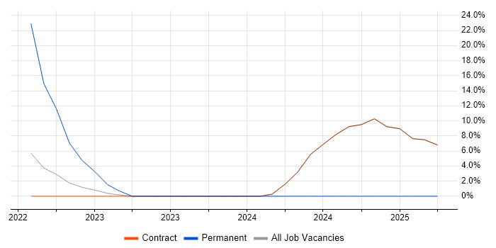 Job vacancy trend for Strategic Thinking in Osterley
