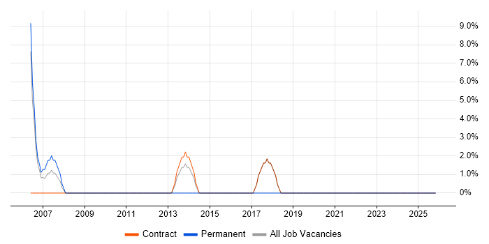 Media Streaming job vacancy trend in Osterley