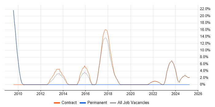 Job vacancy trend for Video\Live Streaming in Osterley