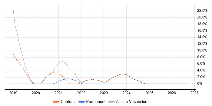 Tableau job vacancy trend in Osterley