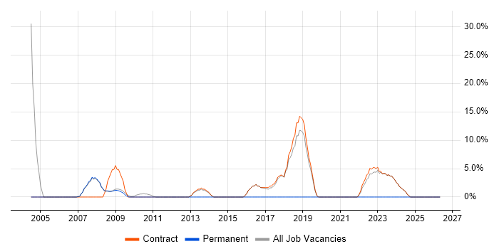 TCP/IP job vacancy trend in Osterley