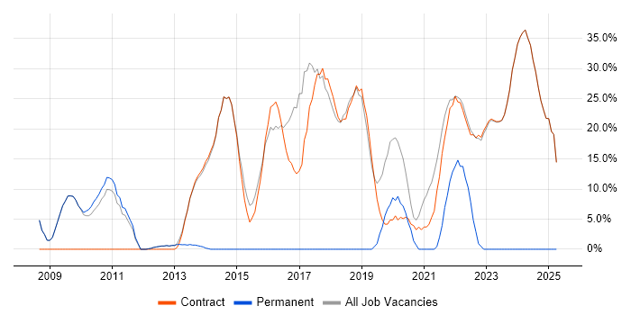 Job vacancy trend for TDD in Osterley Job vacancy trend for TDD in Osterley