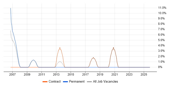 Technical Leadership job vacancy trend in Osterley