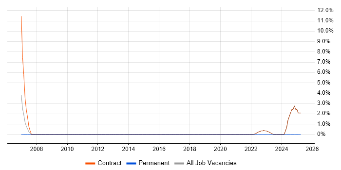 Job vacancy trend for Technical Project Manager in Osterley