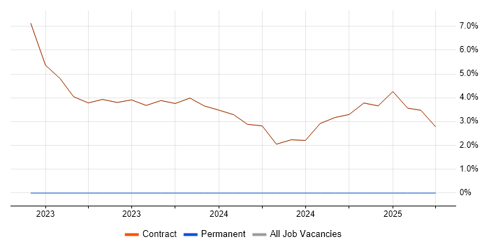 Job vacancy trend for Telecoms Manager in Osterley