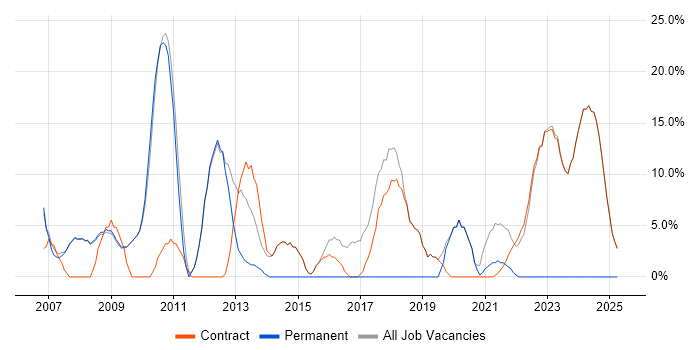 Job vacancy trend for Telecoms in Osterley