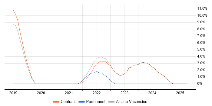 Job vacancy trend for Terraform in Osterley Job vacancy trend for Terraform in Osterley
