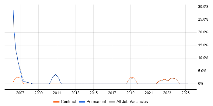 Job vacancy trend for Translating Business Requirements in Osterley
