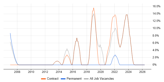 Unit Testing job vacancy trend in Osterley