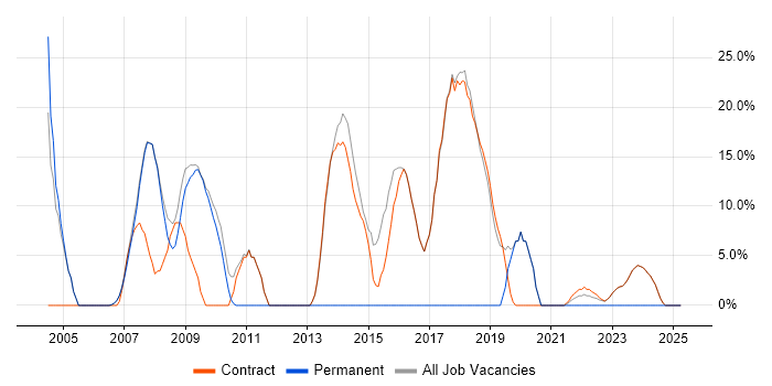 Job vacancy trend for Unix in Osterley Job vacancy trend for Unix in Osterley