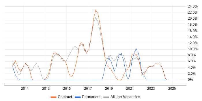 Job vacancy trend for User Stories in Osterley