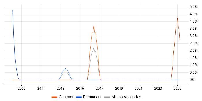 Job vacancy trend for Virtual Team in Osterley