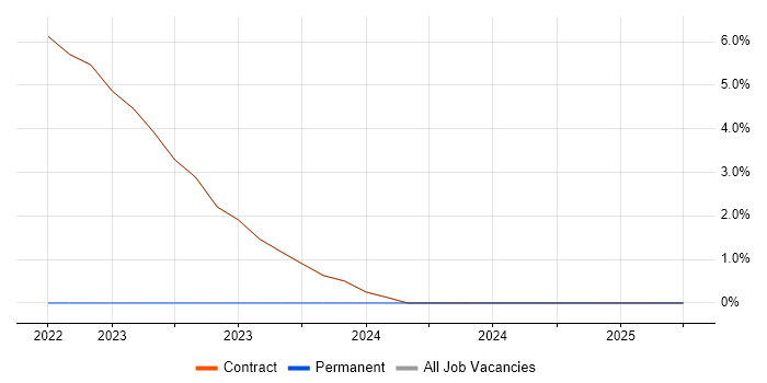 Job vacancy trend for Visual Effects in Osterley Job vacancy trend for Visual Effects in Osterley