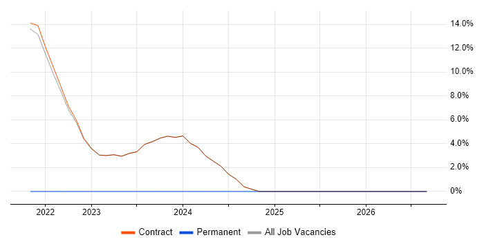 Visualisation job vacancy trend in Osterley