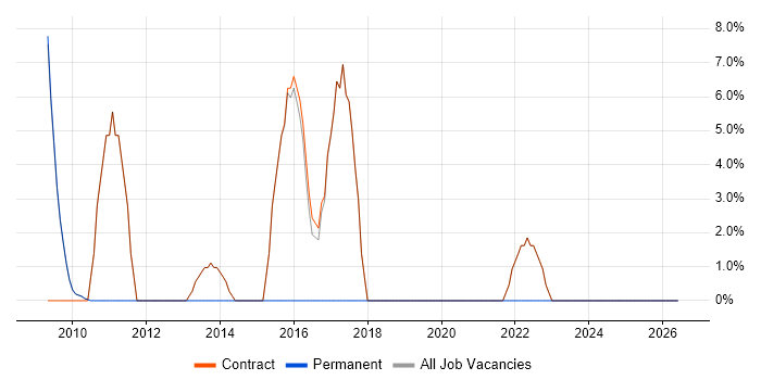 VMware Infrastructure job vacancy trend in Osterley