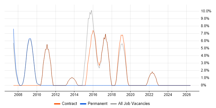 VMware job vacancy trend in Osterley