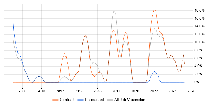 Job vacancy trend for Web Services in Osterley