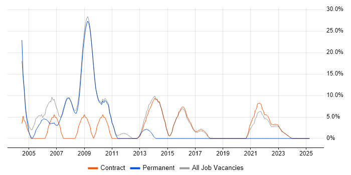 Job vacancy trend for Windows in Osterley Job vacancy trend for Windows in Osterley
