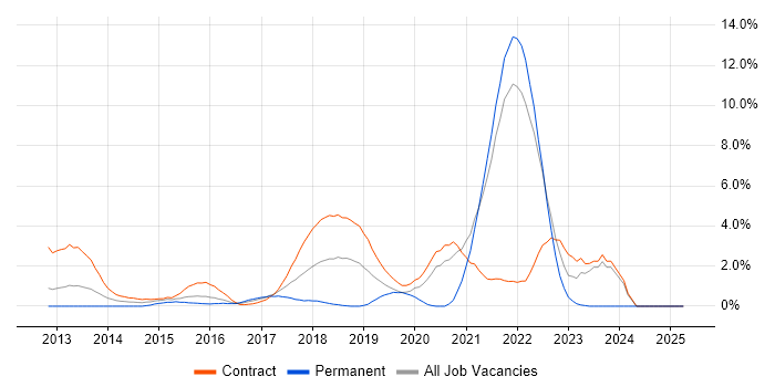 Job vacancy trend for Over-the-Top Content in Hounslow Job vacancy trend for Over-the-Top Content in Hounslow