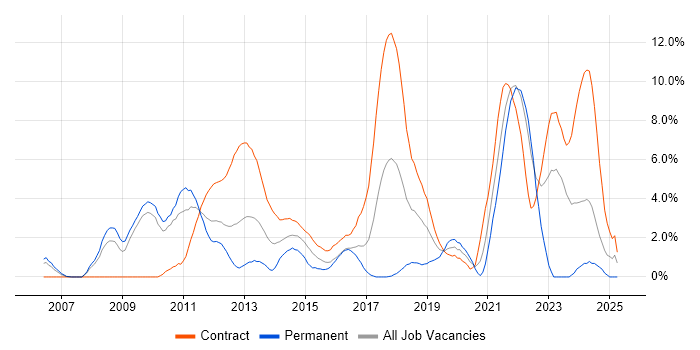 Job vacancy trend for Pair Programming in Hounslow Job vacancy trend for Pair Programming in Hounslow