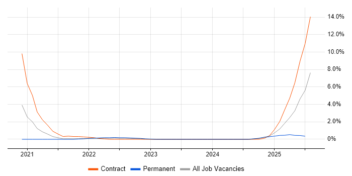 Job vacancy trend for Pandas in Hounslow