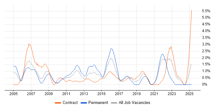 Job vacancy trend for People Management in Hounslow
