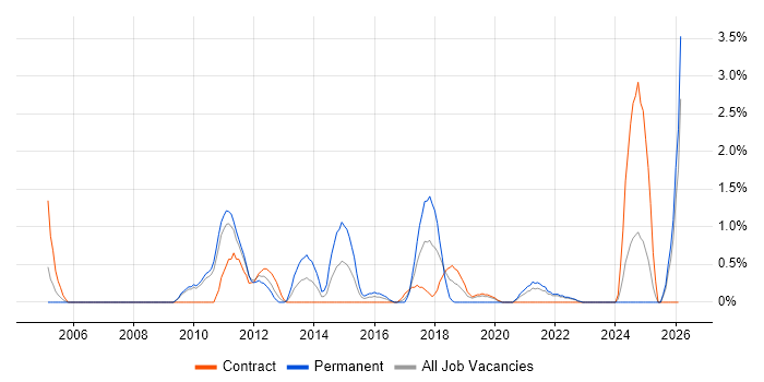Performance Analysis job vacancy trend in Hounslow