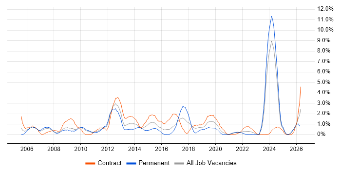 Performance Management job vacancy trend in Hounslow