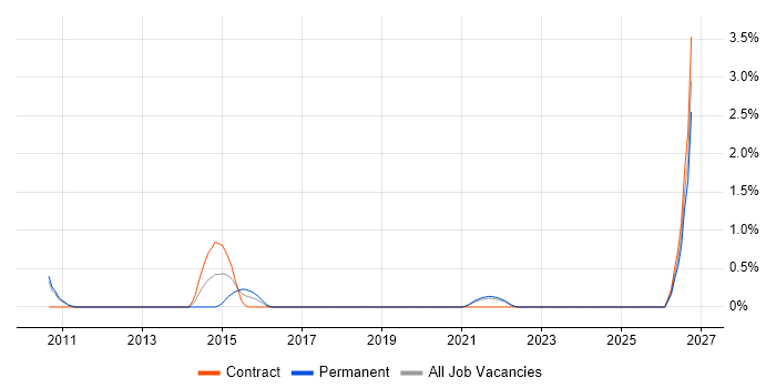 Performance Manager job vacancy trend in Hounslow