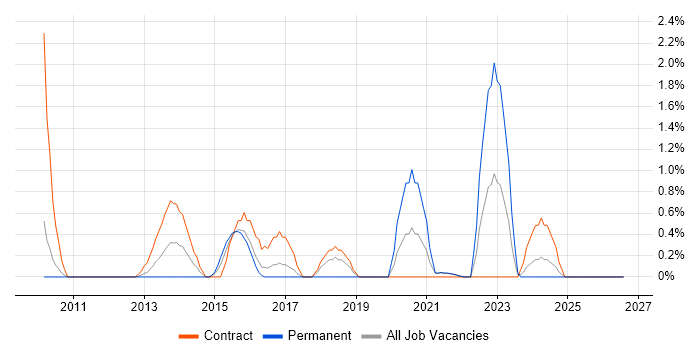 Performance Measurement job vacancy trend in Hounslow